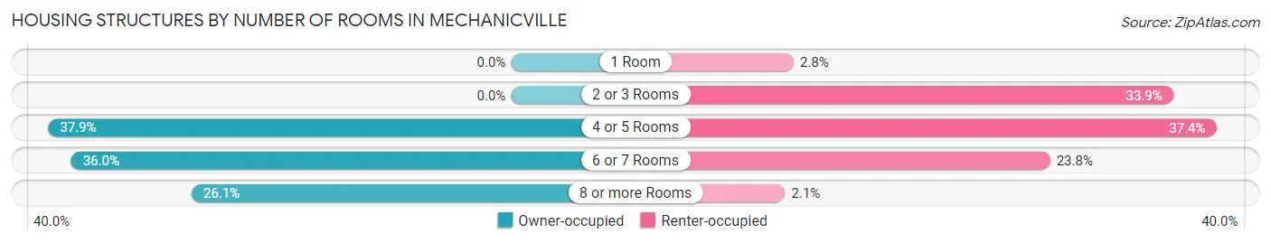Housing Structures by Number of Rooms in Mechanicville