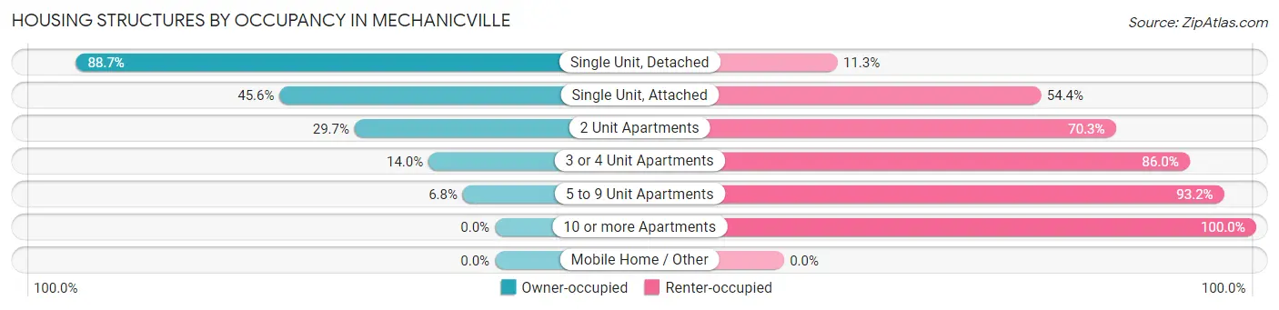 Housing Structures by Occupancy in Mechanicville