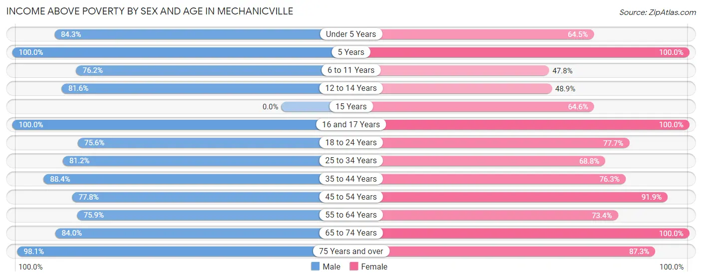 Income Above Poverty by Sex and Age in Mechanicville