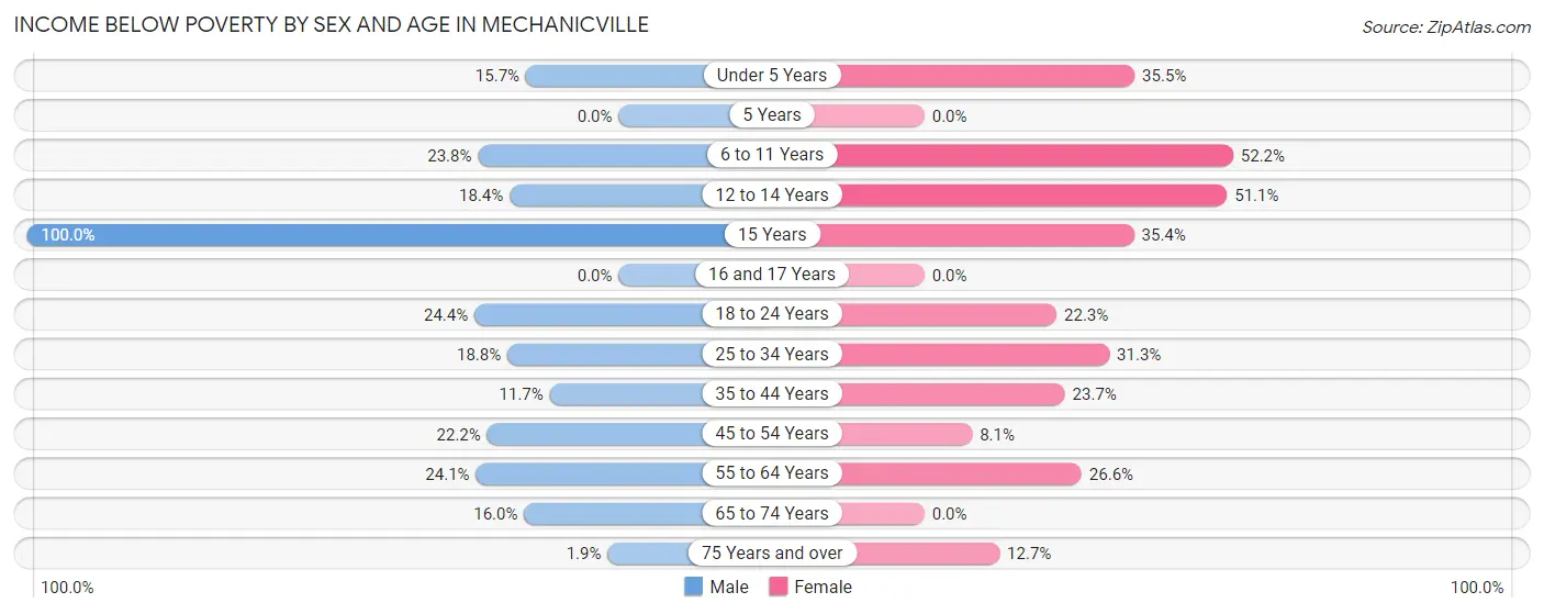 Income Below Poverty by Sex and Age in Mechanicville
