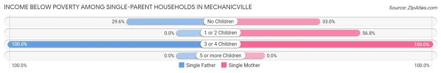Income Below Poverty Among Single-Parent Households in Mechanicville