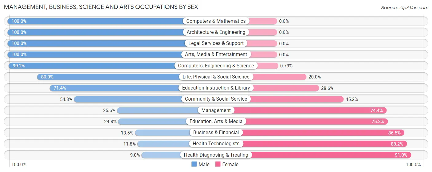 Management, Business, Science and Arts Occupations by Sex in Mechanicville
