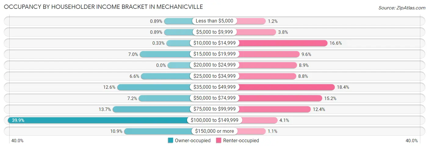 Occupancy by Householder Income Bracket in Mechanicville