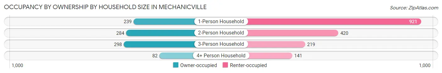 Occupancy by Ownership by Household Size in Mechanicville