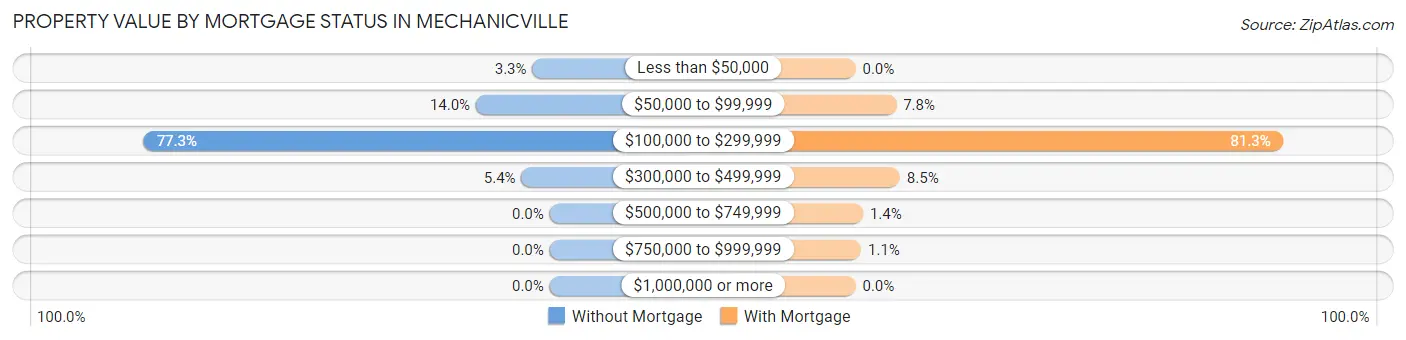 Property Value by Mortgage Status in Mechanicville