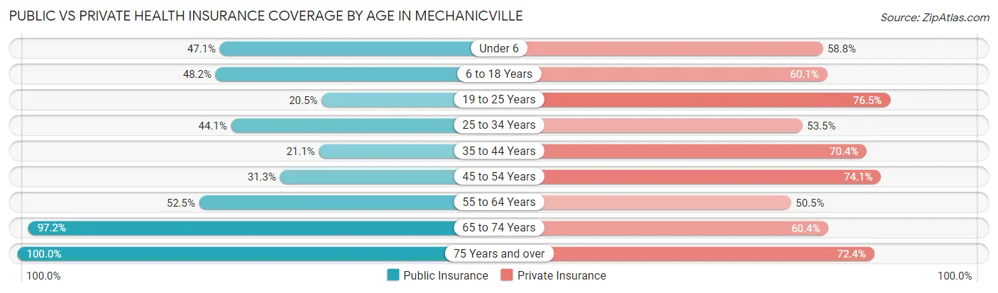 Public vs Private Health Insurance Coverage by Age in Mechanicville