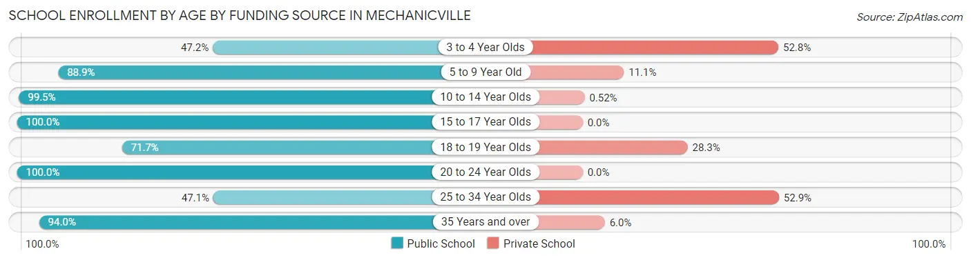 School Enrollment by Age by Funding Source in Mechanicville