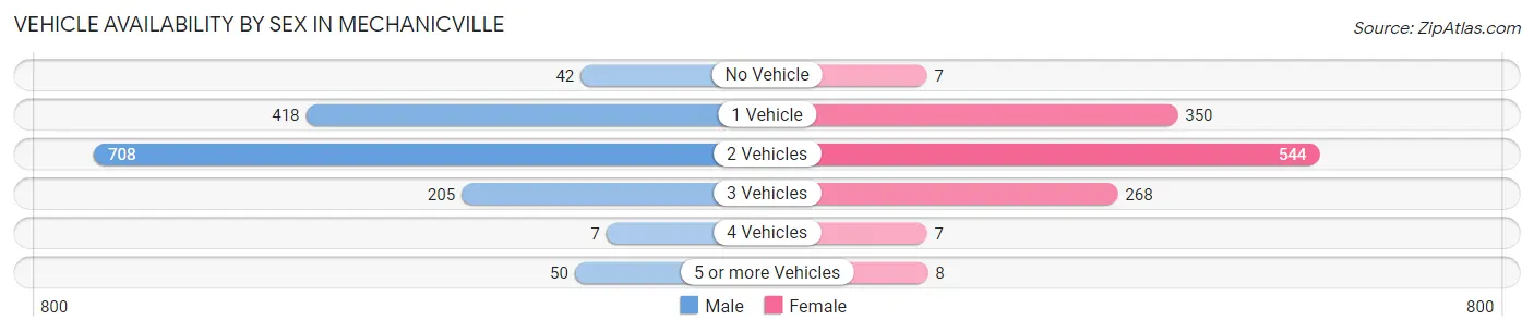 Vehicle Availability by Sex in Mechanicville