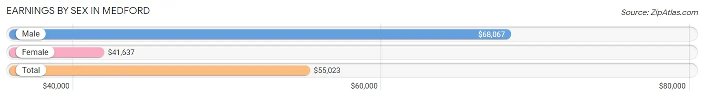 Earnings by Sex in Medford