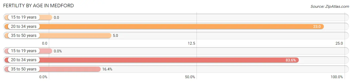 Female Fertility by Age in Medford