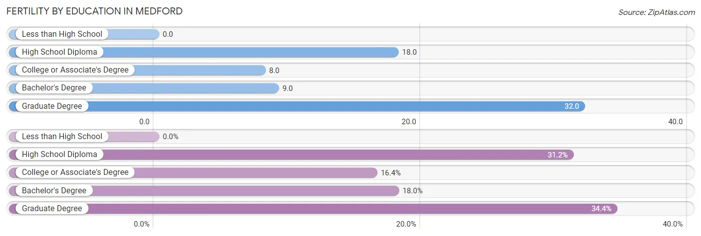 Female Fertility by Education Attainment in Medford