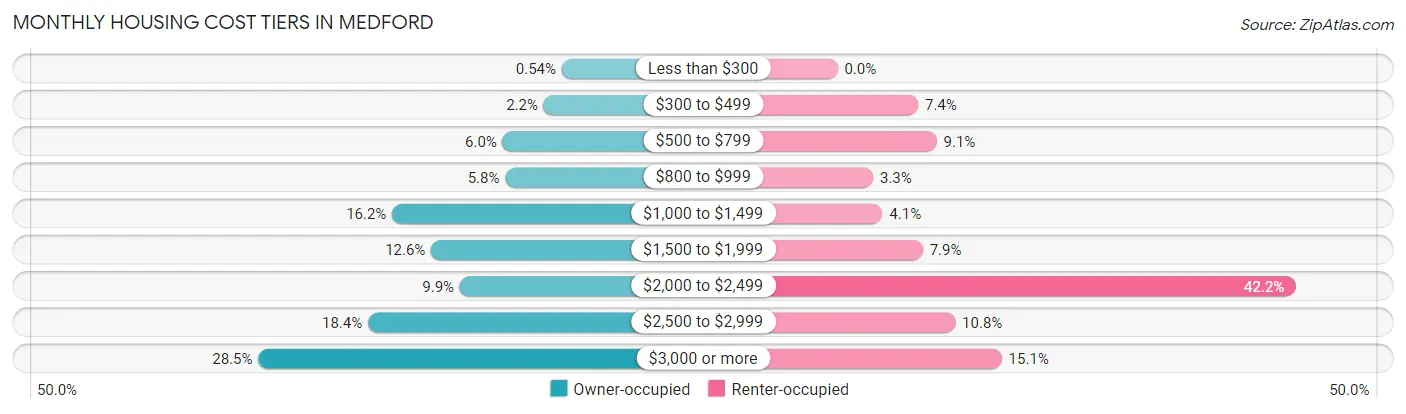 Monthly Housing Cost Tiers in Medford