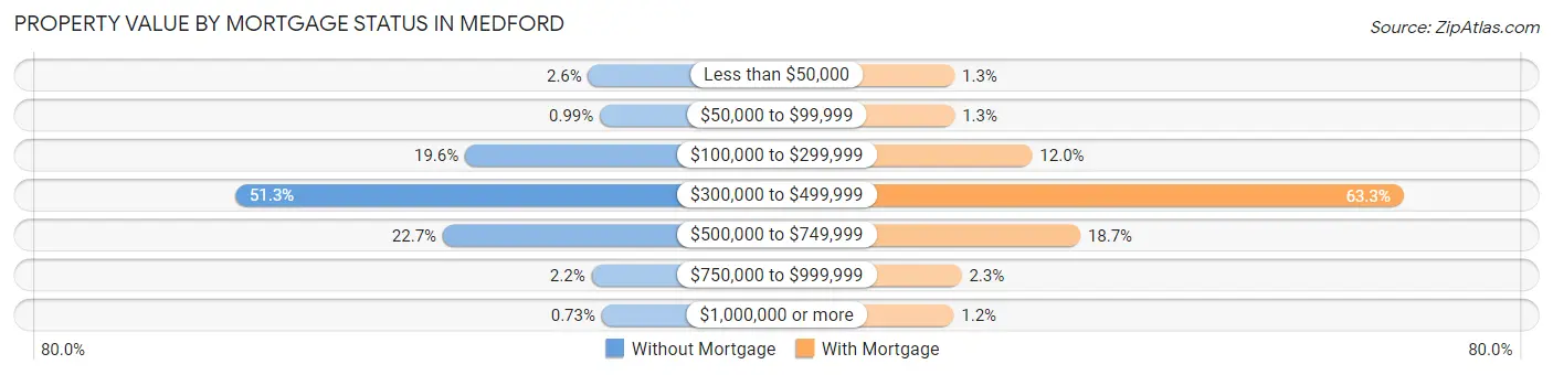 Property Value by Mortgage Status in Medford