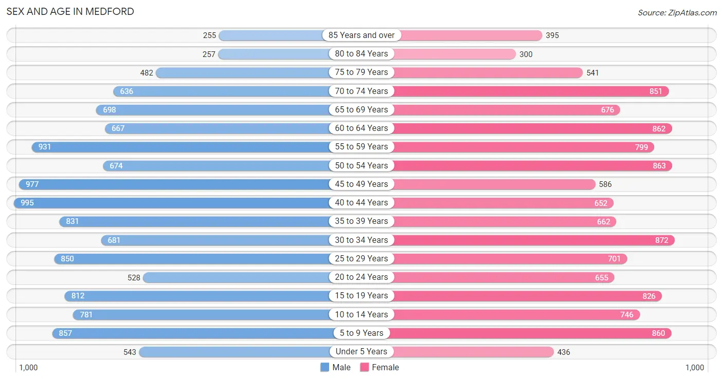 Sex and Age in Medford