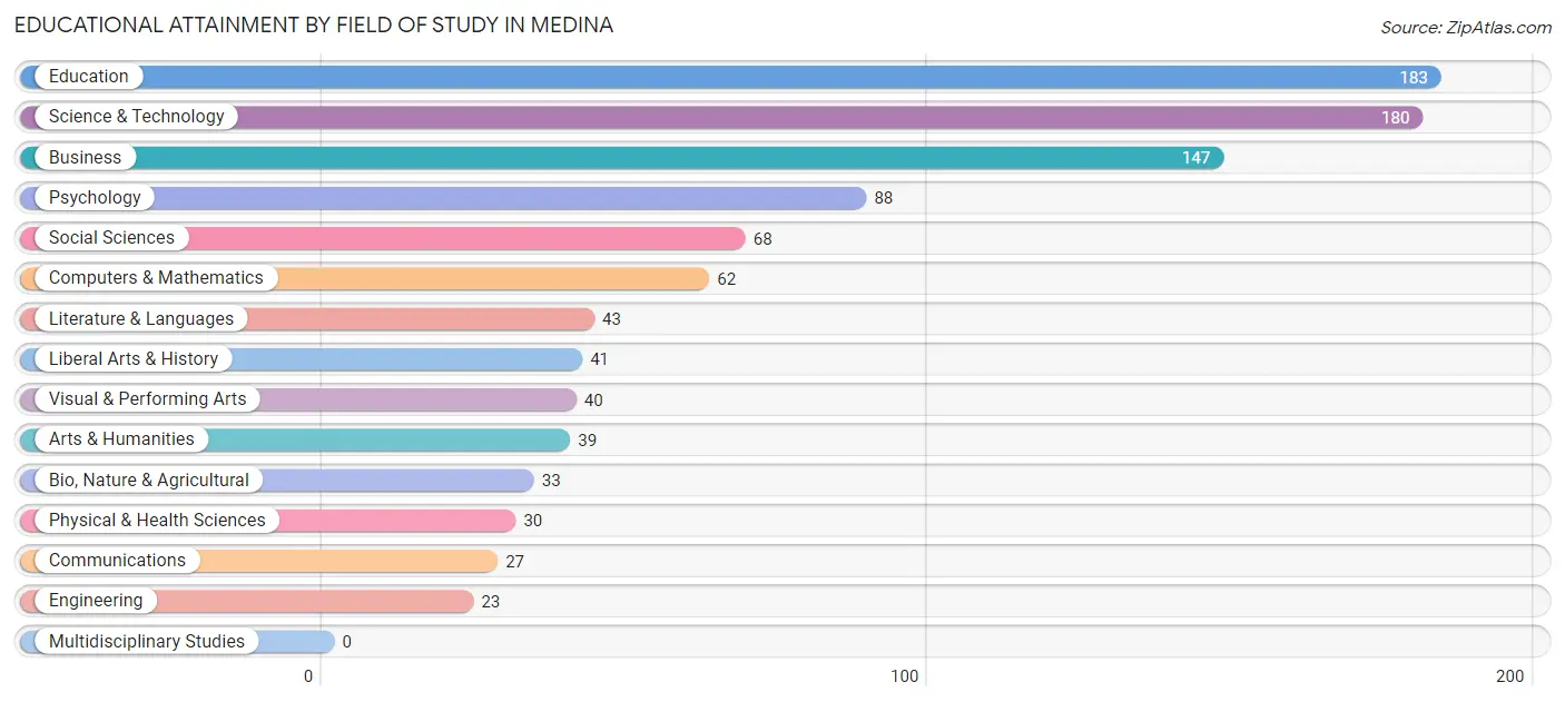 Educational Attainment by Field of Study in Medina