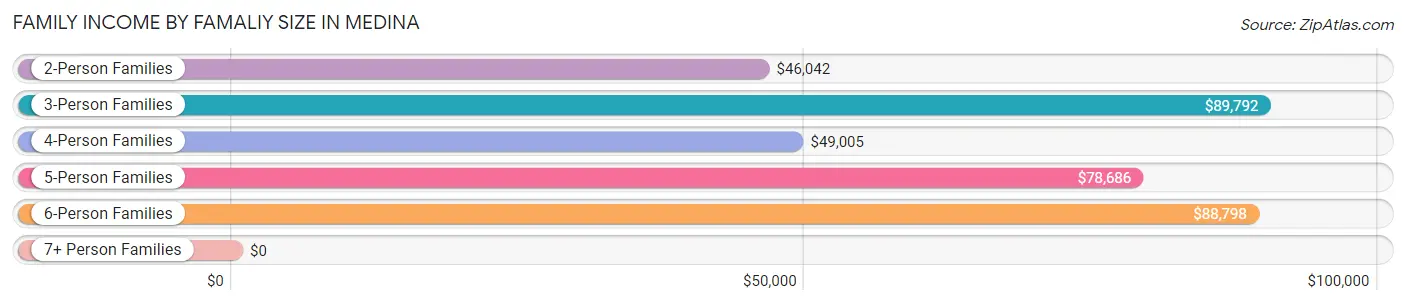 Family Income by Famaliy Size in Medina