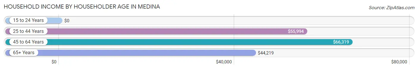 Household Income by Householder Age in Medina