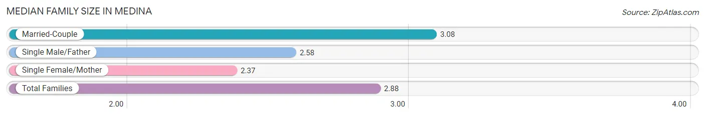 Median Family Size in Medina