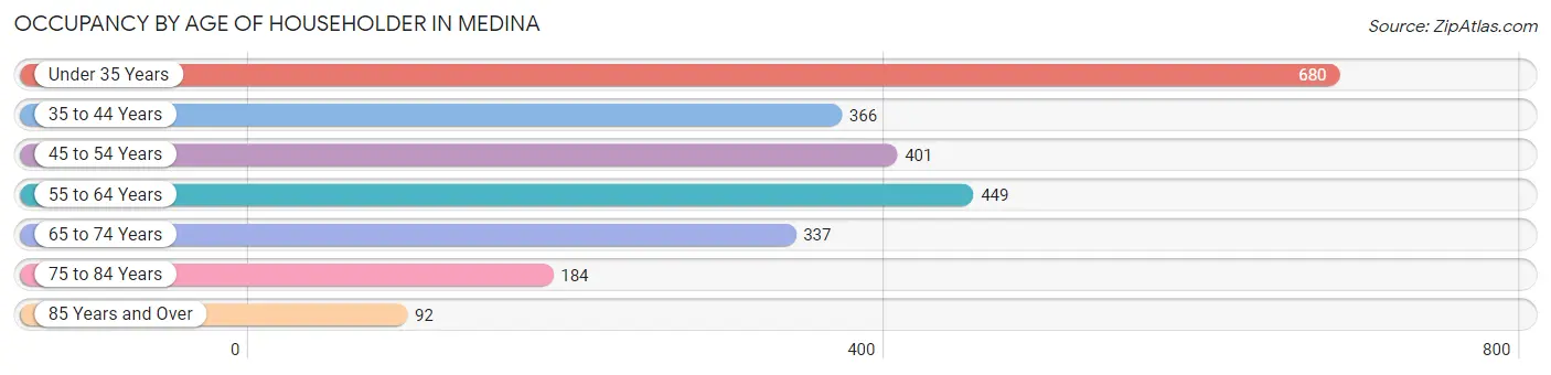 Occupancy by Age of Householder in Medina