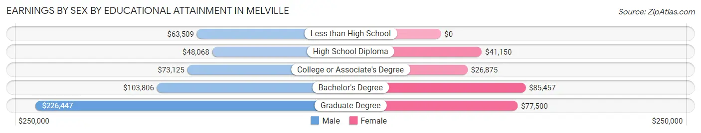 Earnings by Sex by Educational Attainment in Melville