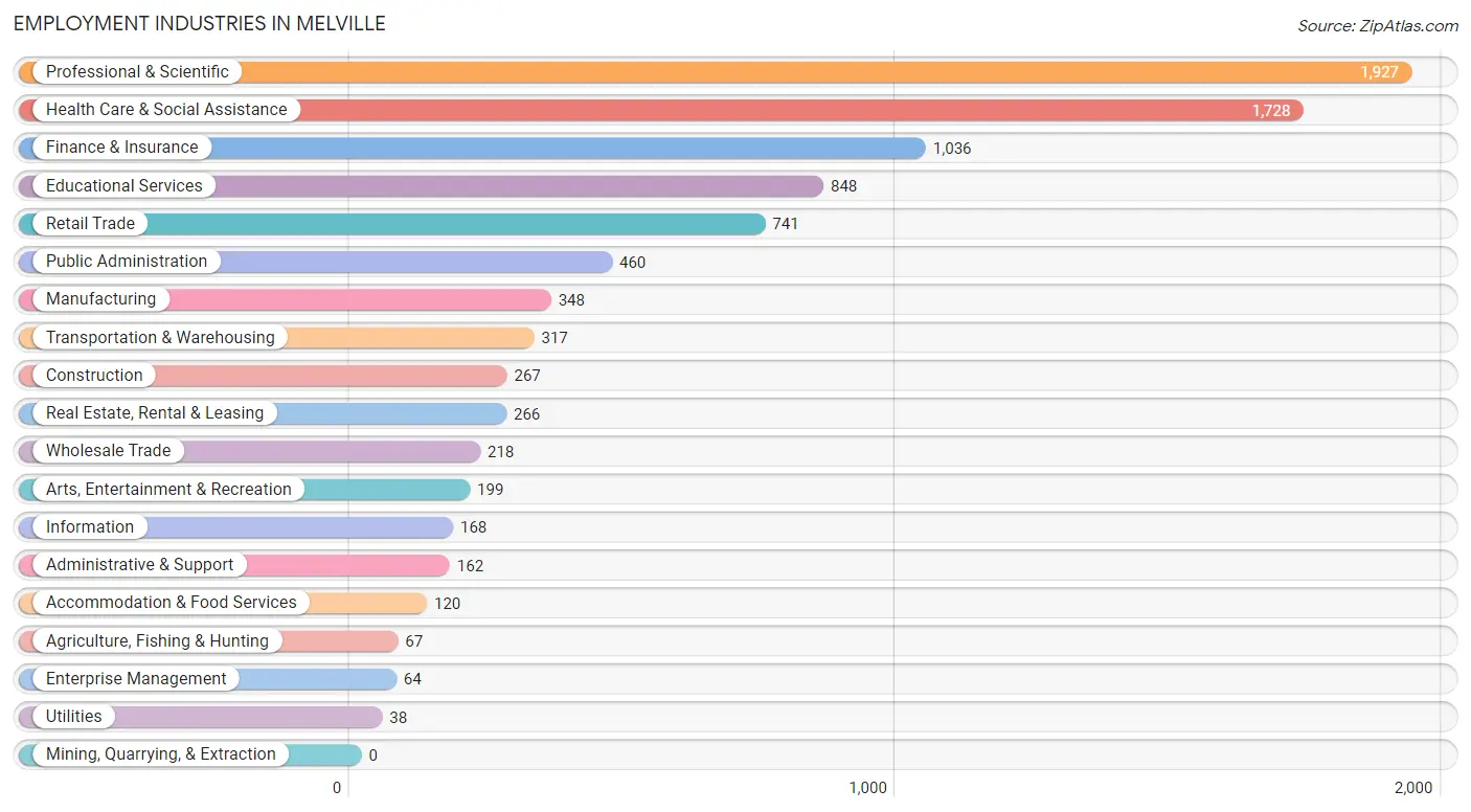 Employment Industries in Melville