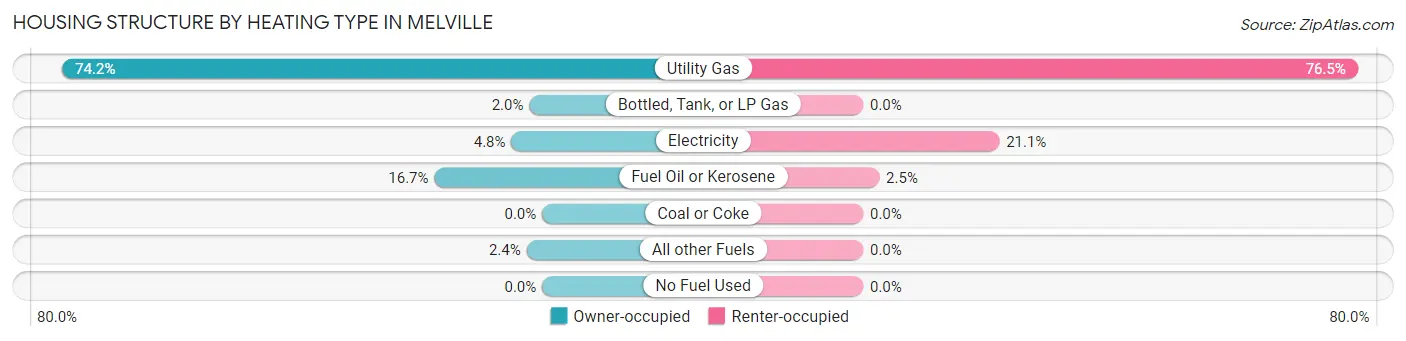 Housing Structure by Heating Type in Melville