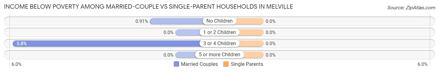Income Below Poverty Among Married-Couple vs Single-Parent Households in Melville