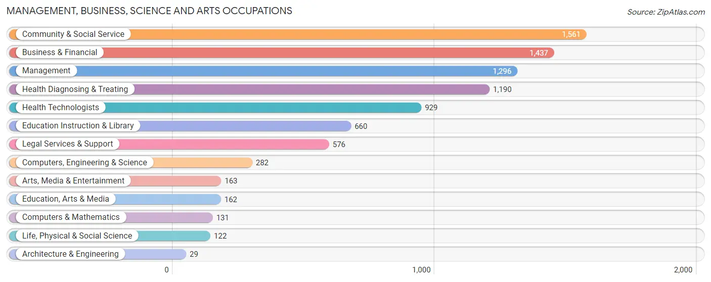 Management, Business, Science and Arts Occupations in Melville