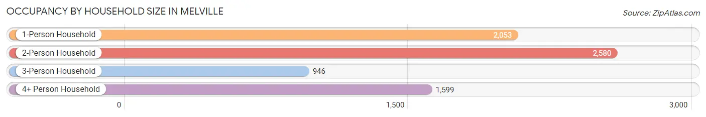 Occupancy by Household Size in Melville