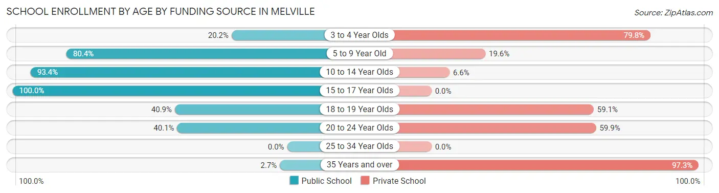 School Enrollment by Age by Funding Source in Melville