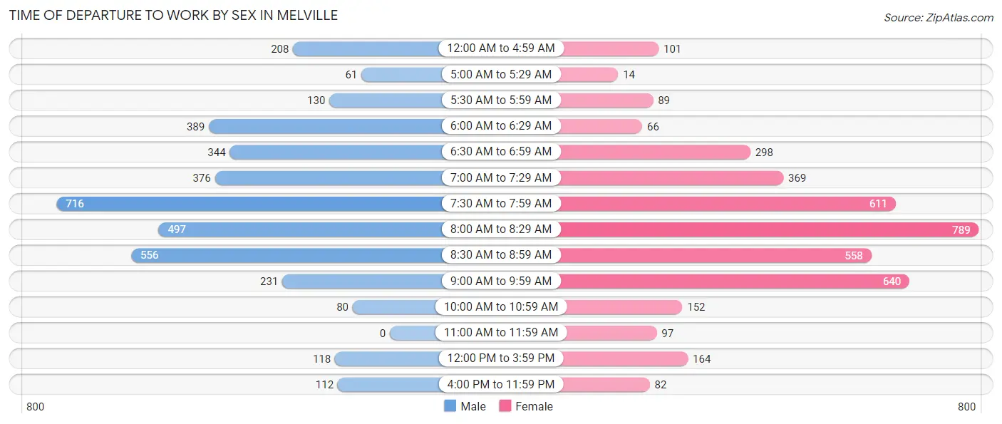 Time of Departure to Work by Sex in Melville