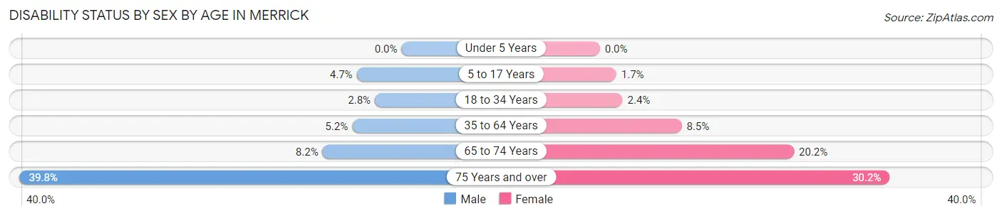 Disability Status by Sex by Age in Merrick