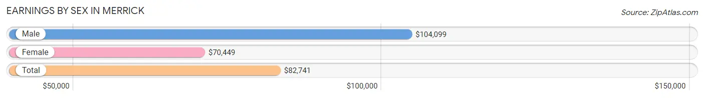 Earnings by Sex in Merrick