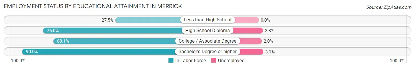Employment Status by Educational Attainment in Merrick