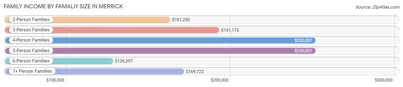 Family Income by Famaliy Size in Merrick