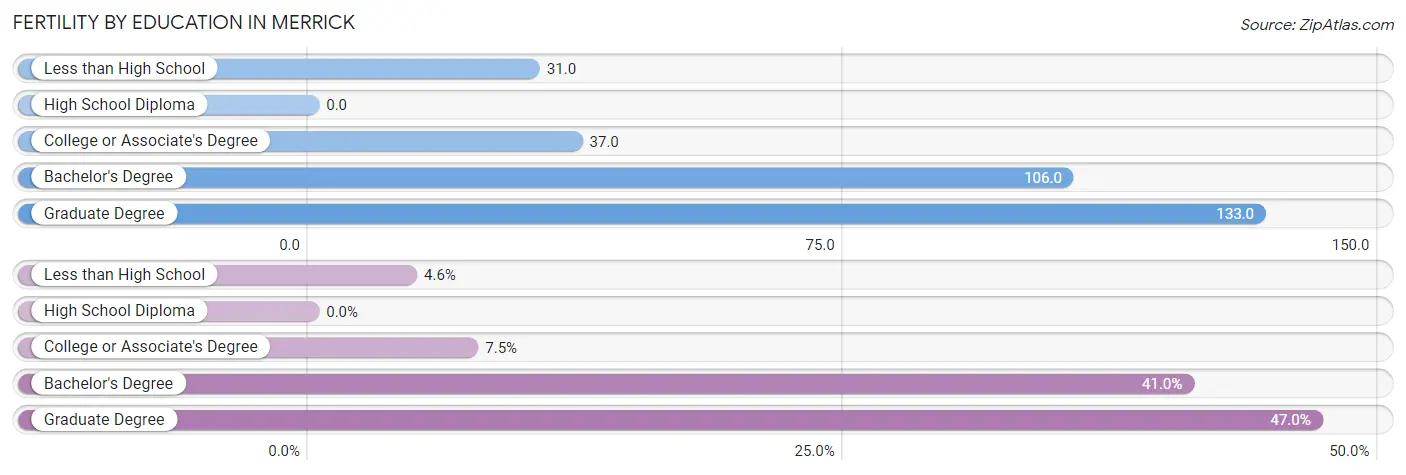 Female Fertility by Education Attainment in Merrick