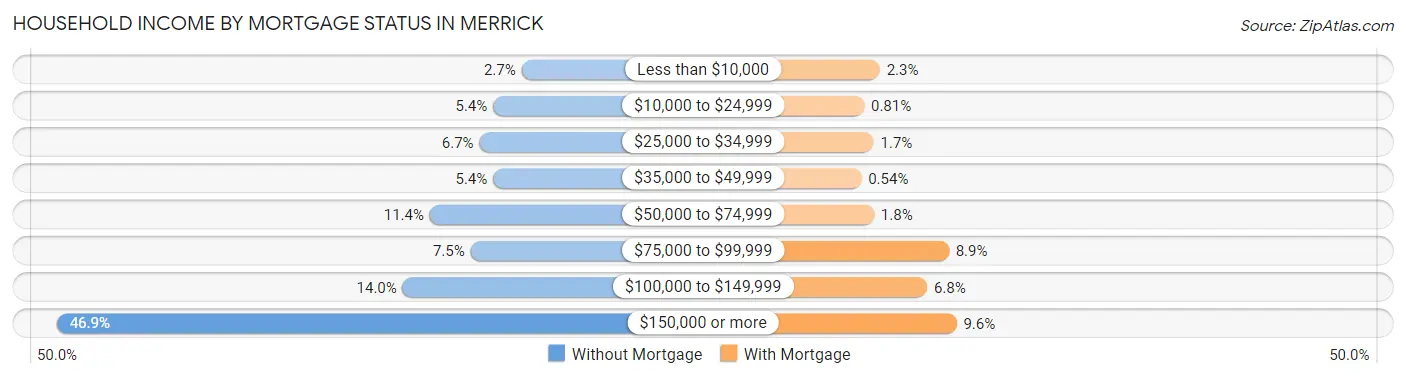 Household Income by Mortgage Status in Merrick