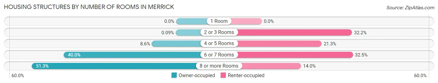 Housing Structures by Number of Rooms in Merrick