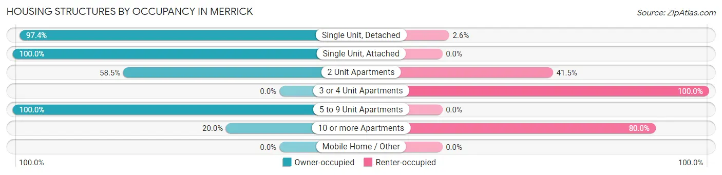 Housing Structures by Occupancy in Merrick