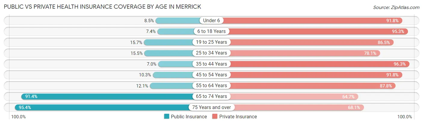 Public vs Private Health Insurance Coverage by Age in Merrick