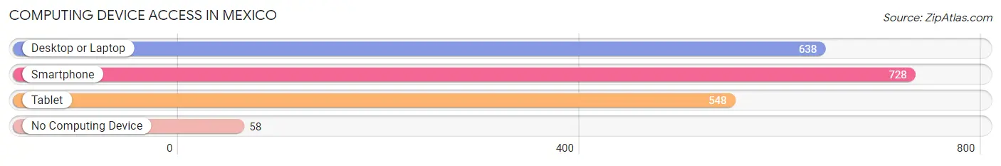 Computing Device Access in Mexico