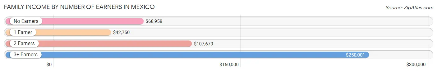 Family Income by Number of Earners in Mexico