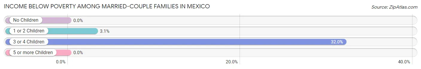 Income Below Poverty Among Married-Couple Families in Mexico