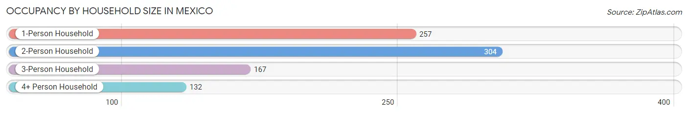 Occupancy by Household Size in Mexico