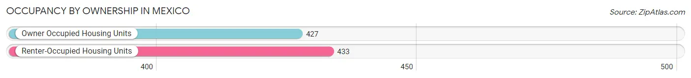 Occupancy by Ownership in Mexico
