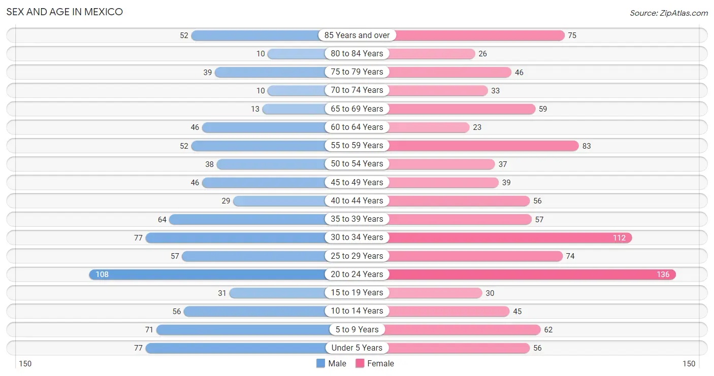 Sex and Age in Mexico