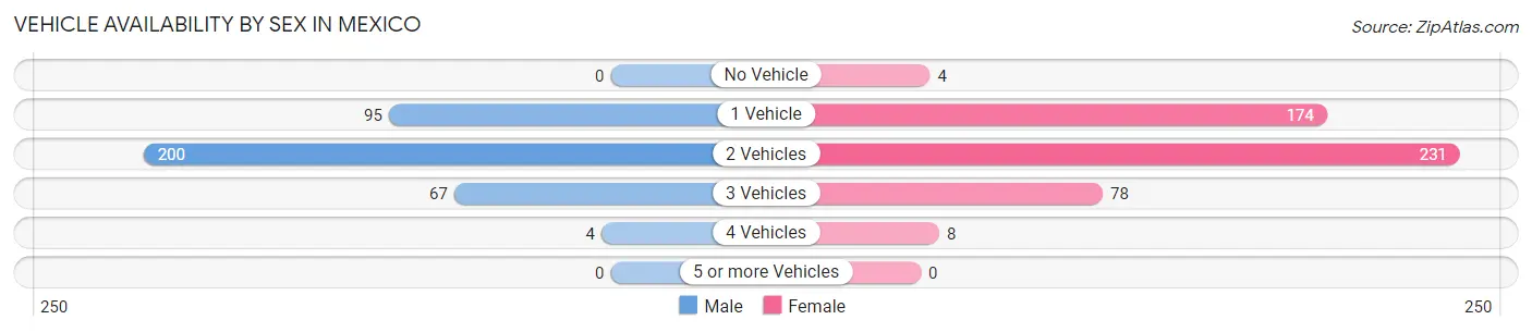 Vehicle Availability by Sex in Mexico