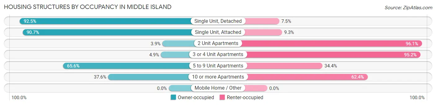 Housing Structures by Occupancy in Middle Island