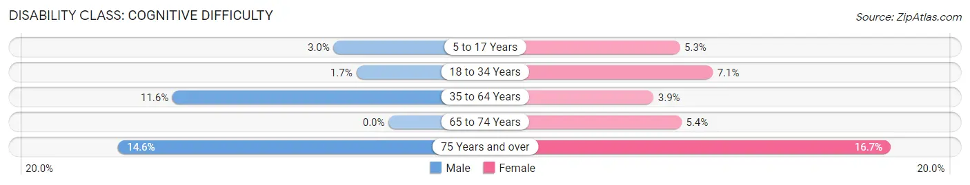 Disability in Middleport: <span>Cognitive Difficulty</span>