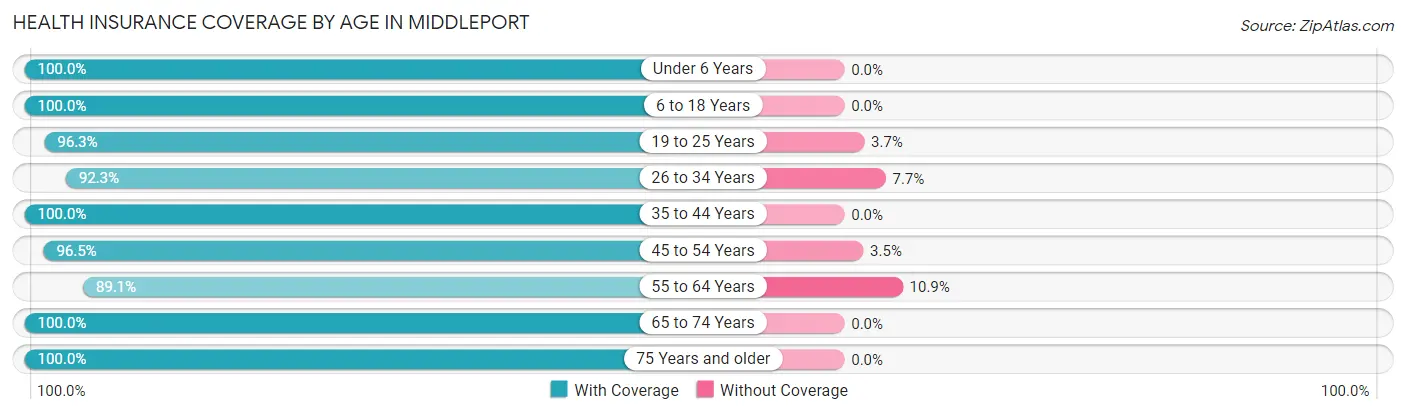 Health Insurance Coverage by Age in Middleport